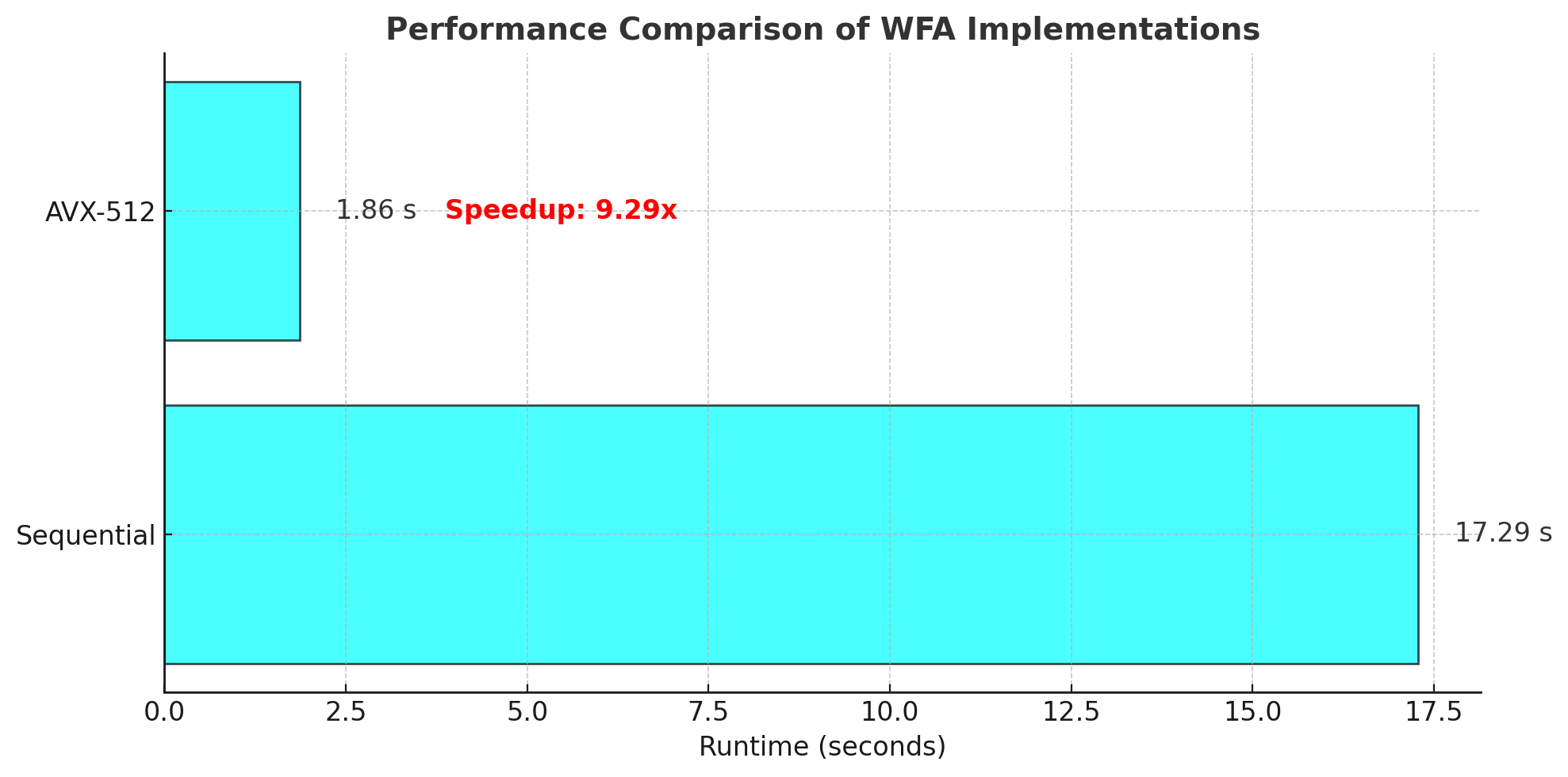 WFA Performance Results