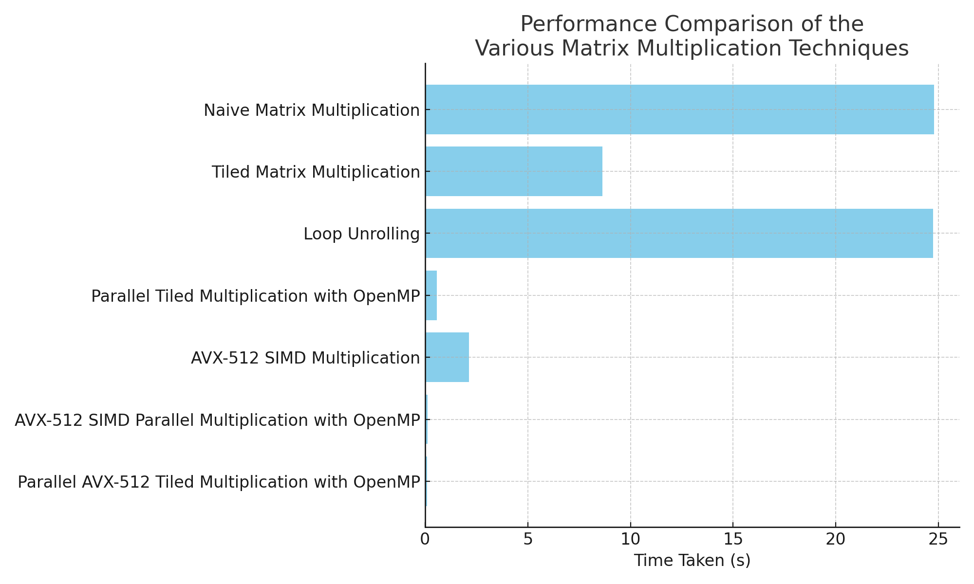 Performance comparsion of the different Multiplication Optimization Techniques