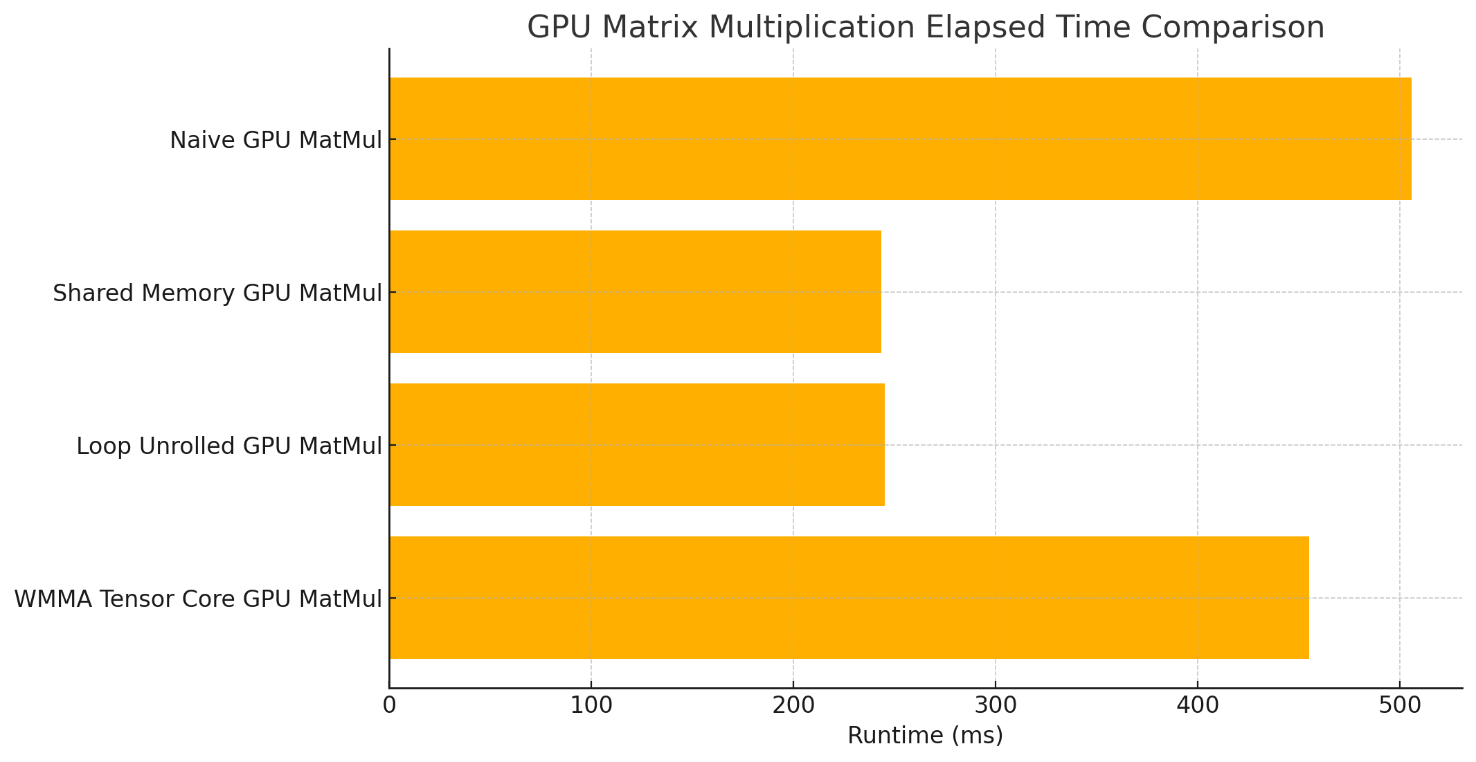 Matrix Multiplication Performance on A100 GPU