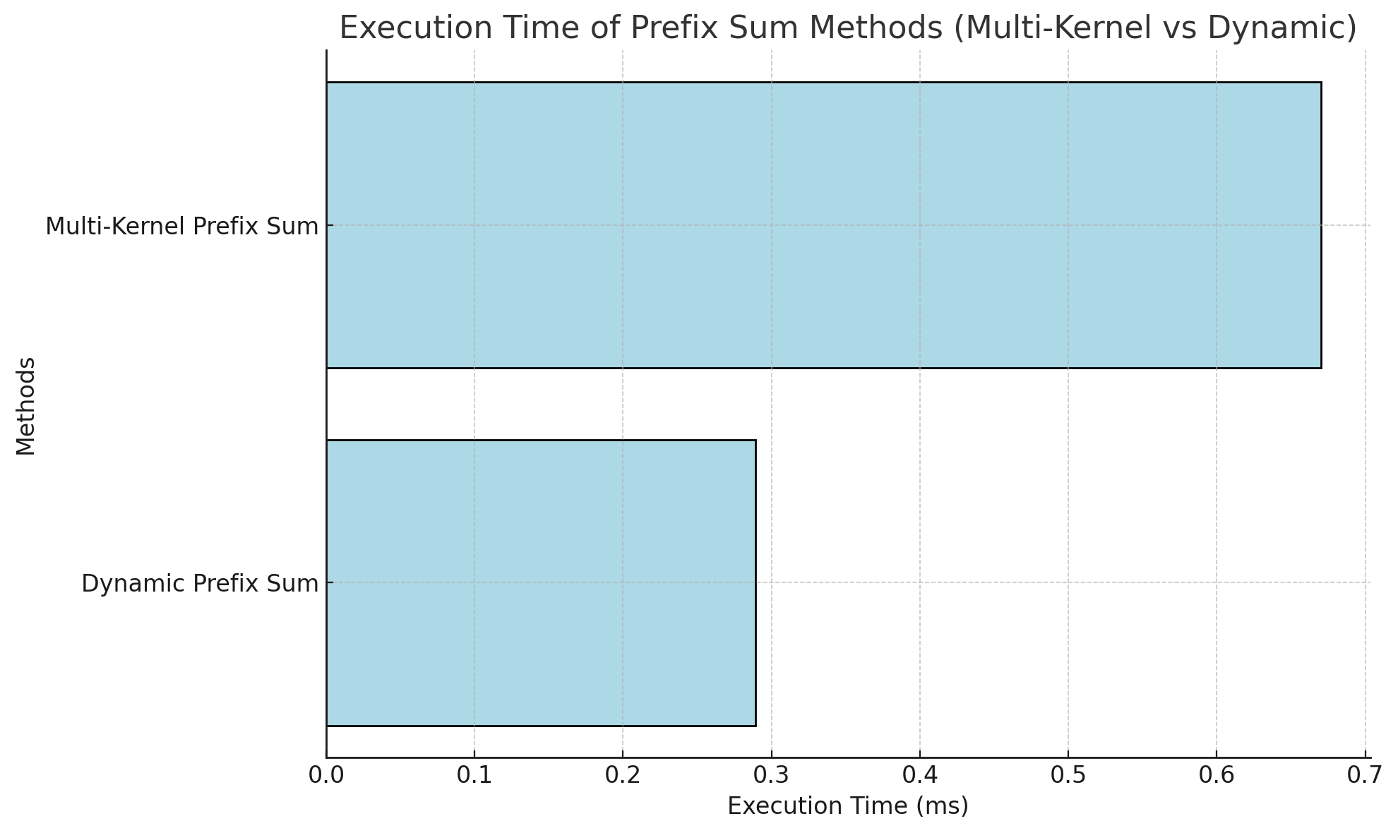 Performance Results