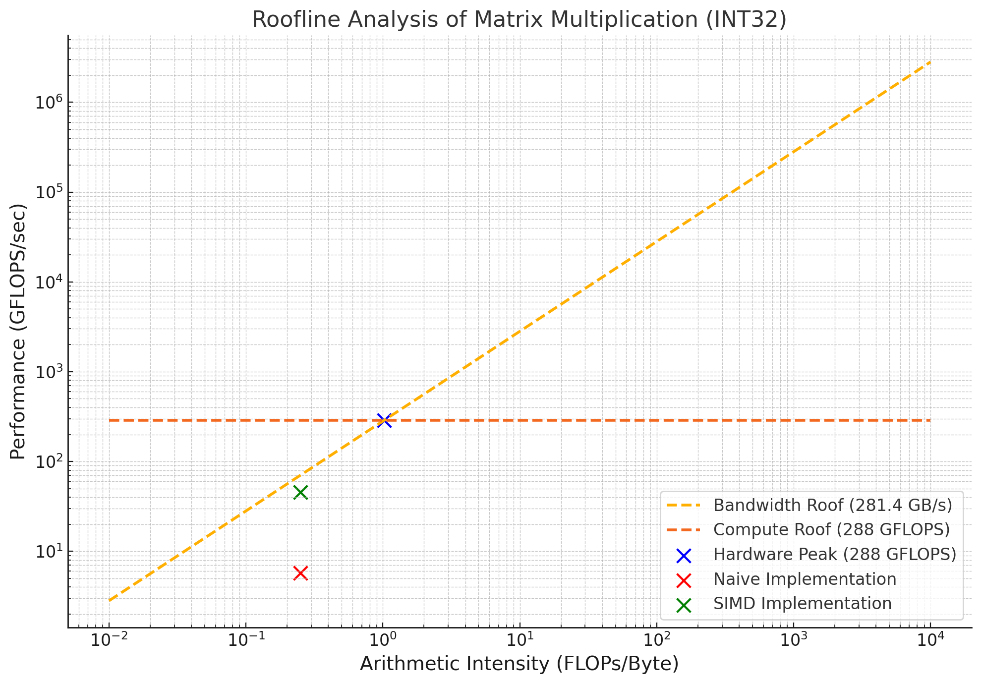 Roofline Chart for INT32 Operations