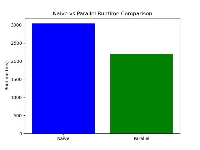 Naive vs Parallel Runtime Comparison