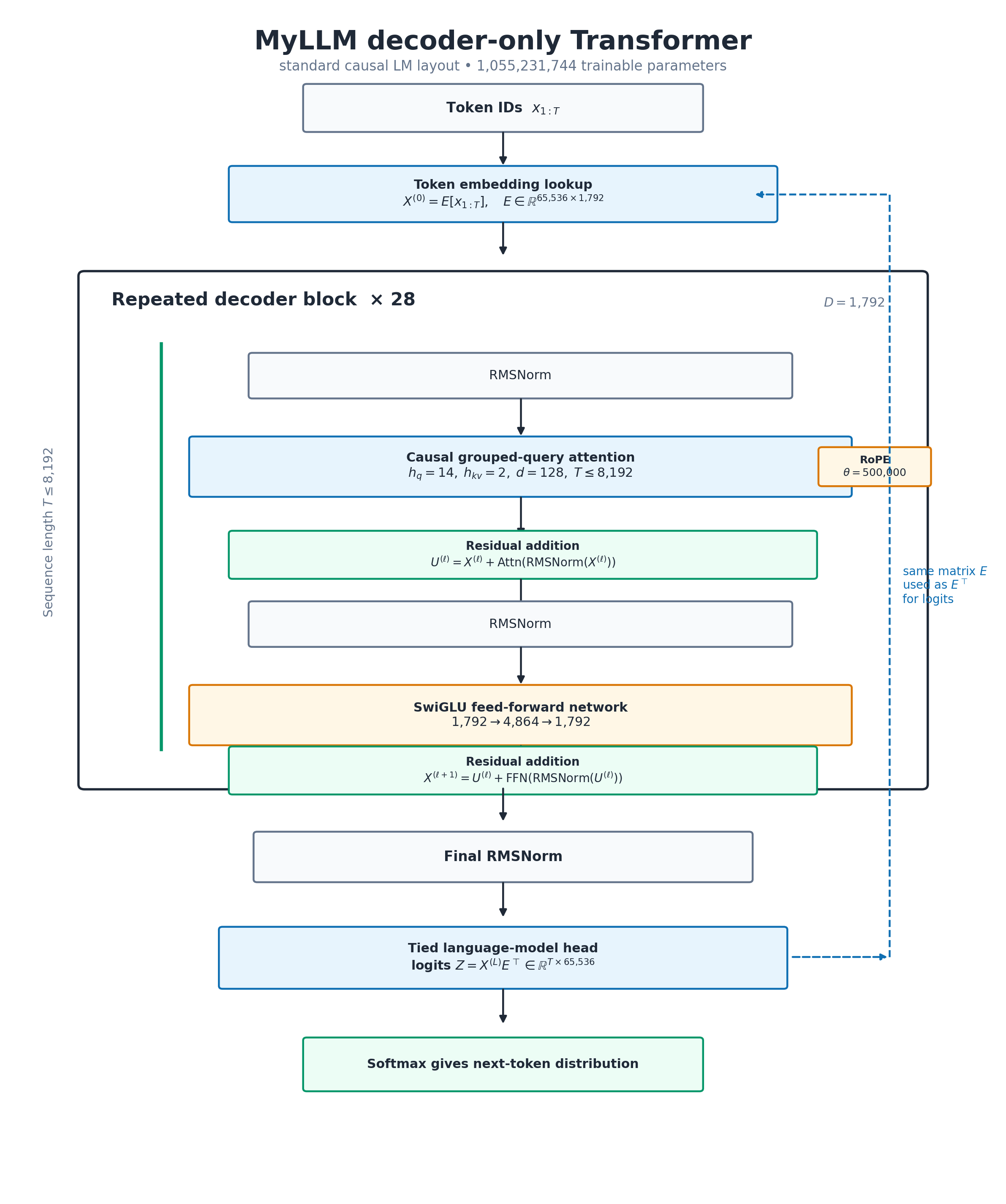 Standard decoder-only Transformer block diagram for MyLLM