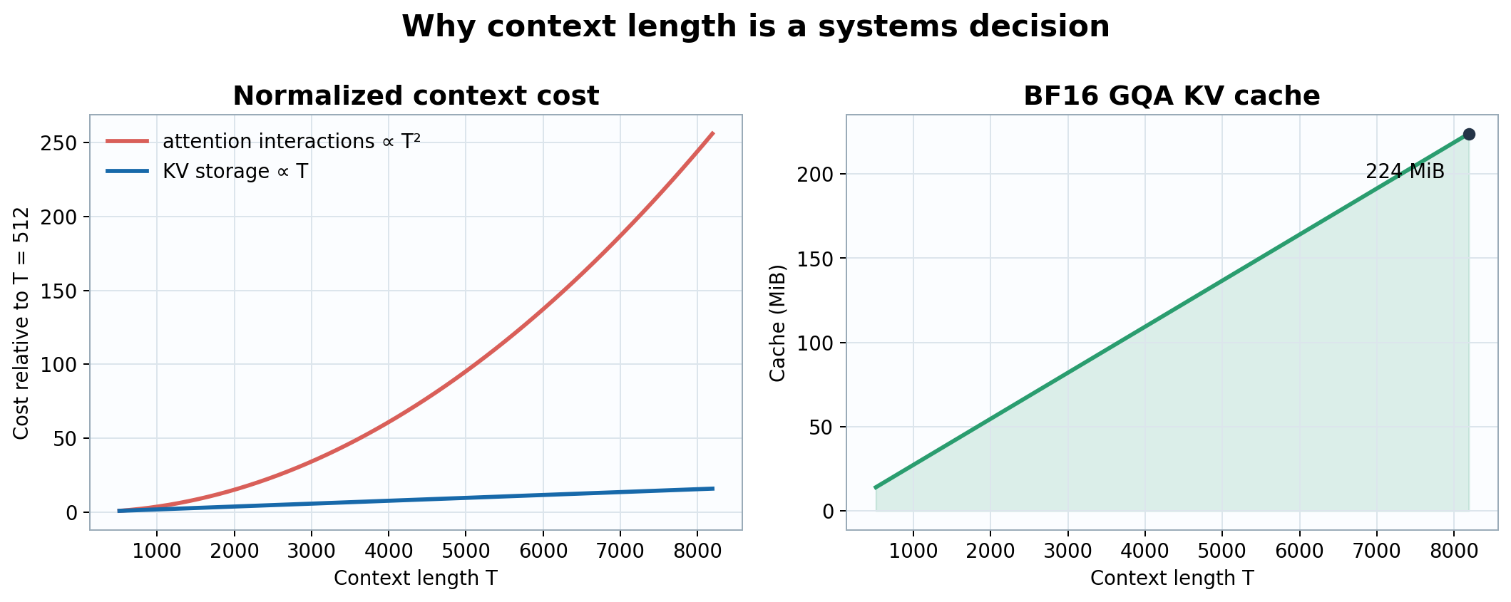 Quadratic attention cost and linear KV-cache growth as context increases