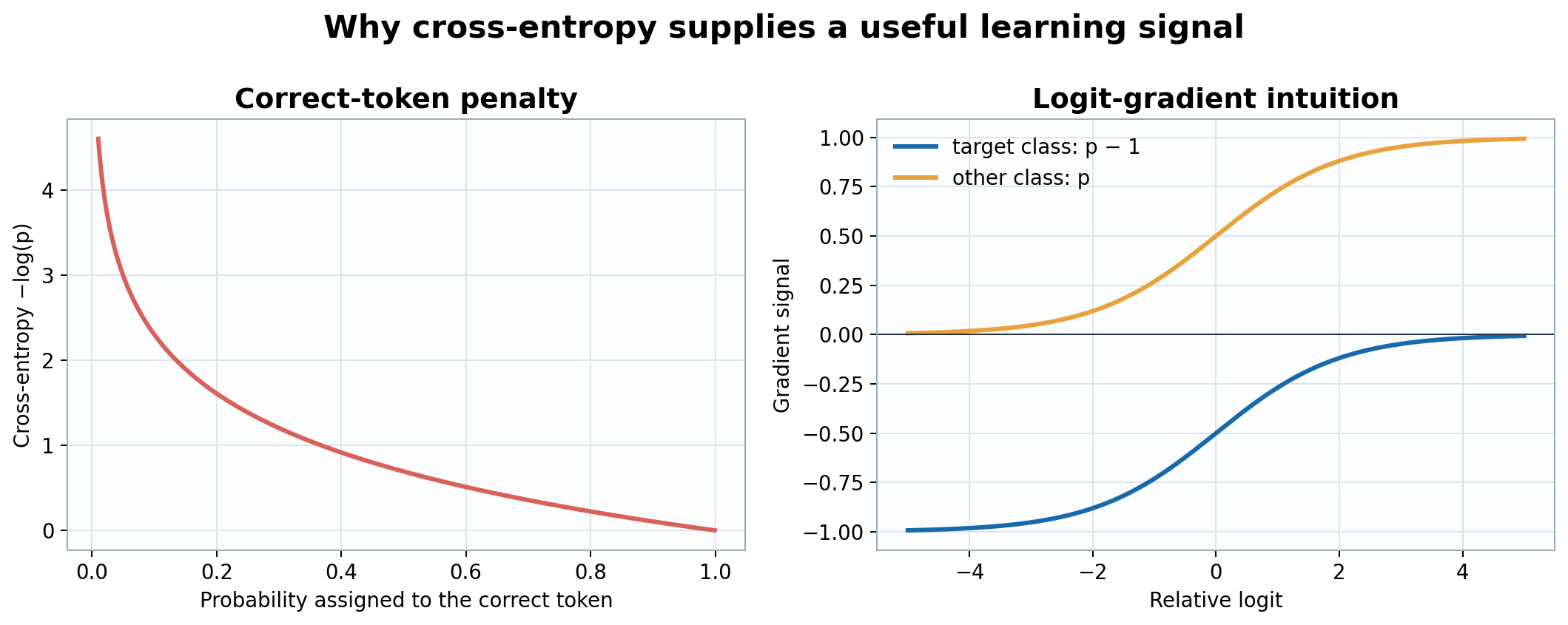Cross-entropy penalty and logit-gradient curves