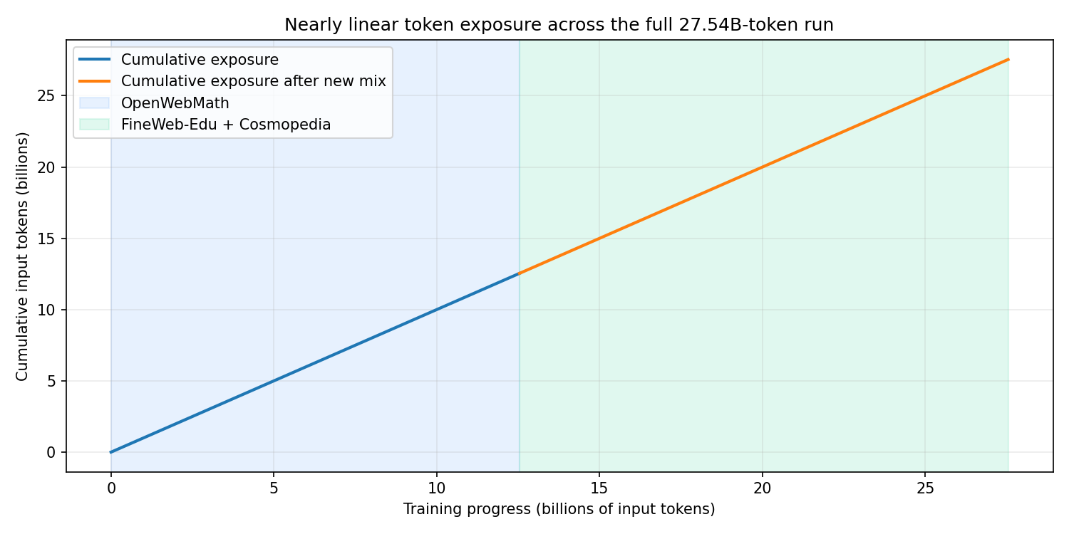 Cumulative input-token exposure across the full pretraining plan