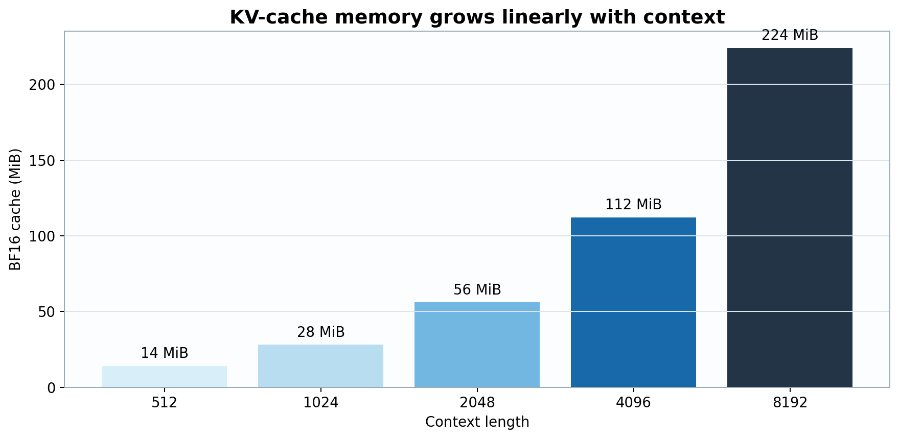 KV-cache memory at five context lengths