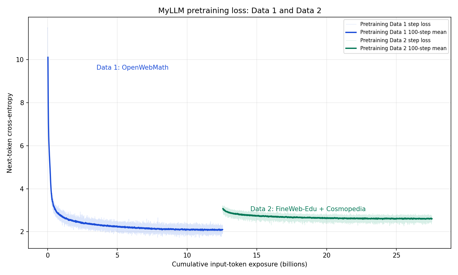 MyLLM pretraining loss across 27.54B input tokens