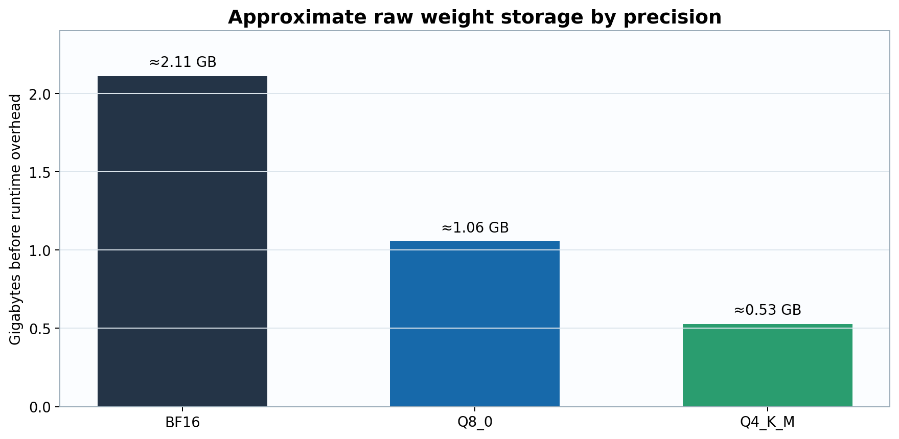 Approximate weight memory for BF16, Q8, and Q4 GGUF variants
