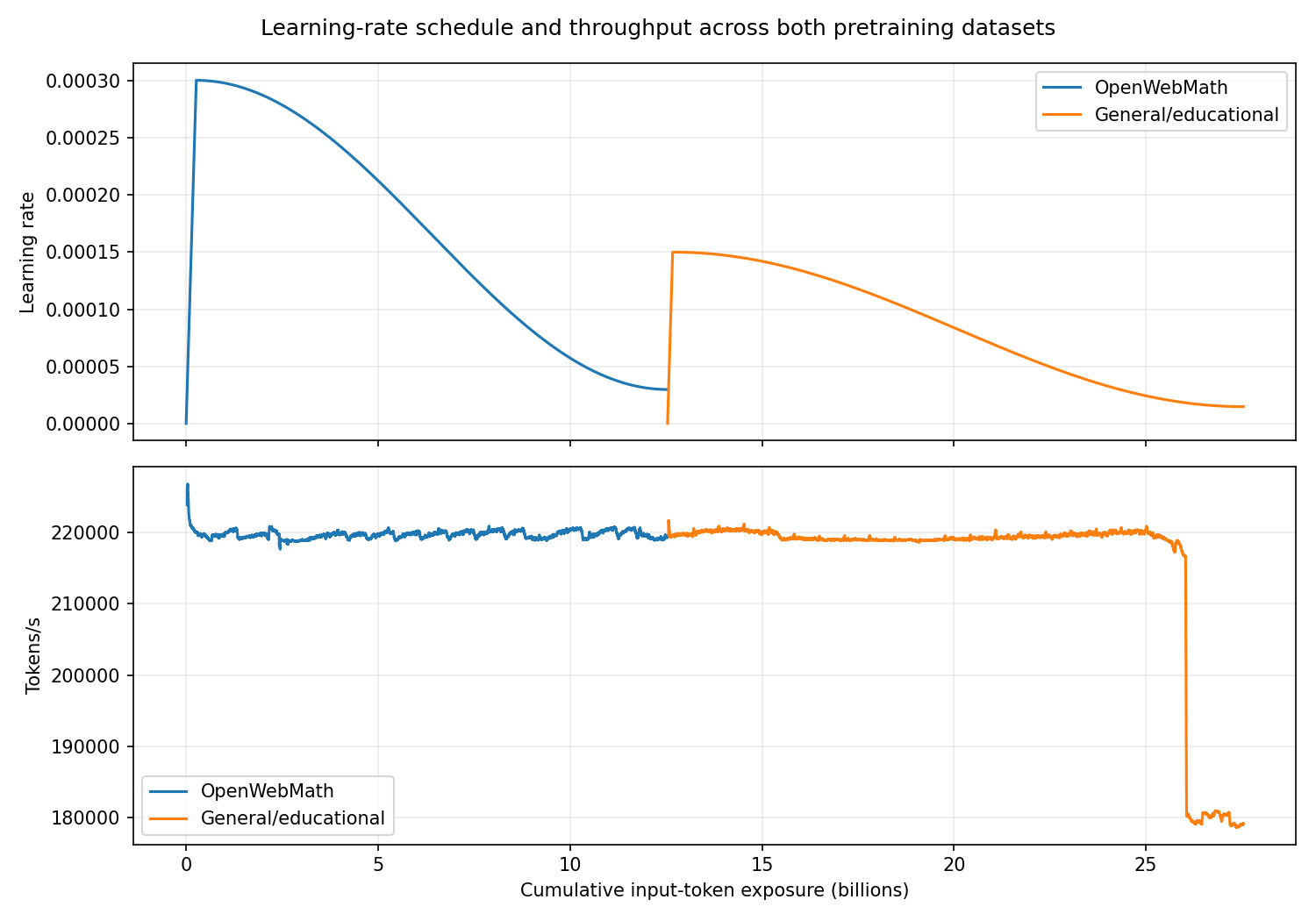 Learning-rate schedule and token throughput across both pretraining datasets