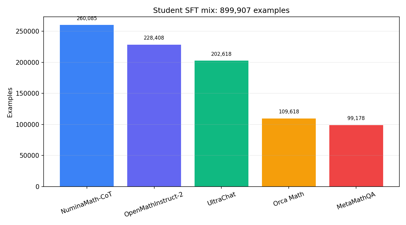 Composition of SFT examples by source