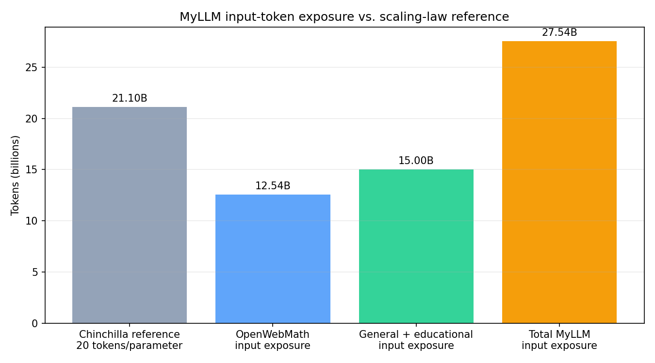 Comparison of 27.54 billion input-token exposures and a 21.10 billion Chinchilla estimate